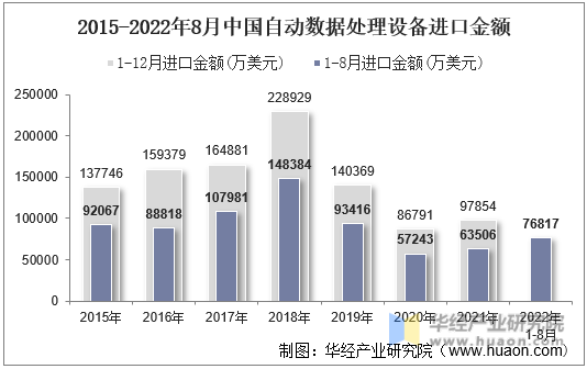 2015-2022年8月中国自动数据处理设备进口金额