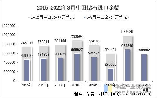 2015-2022年8月中国钻石进口金额