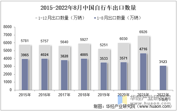 2015-2022年8月中国自行车出口数量