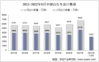 2022年8月中国自行车出口数量、出口金额及出口均价统计分析