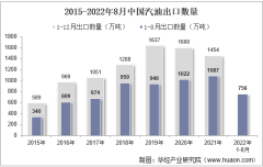 2022年8月中国汽油出口数量、出口金额及出口均价统计分析