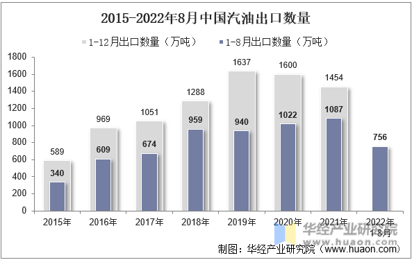 2015-2022年8月中国汽油出口数量