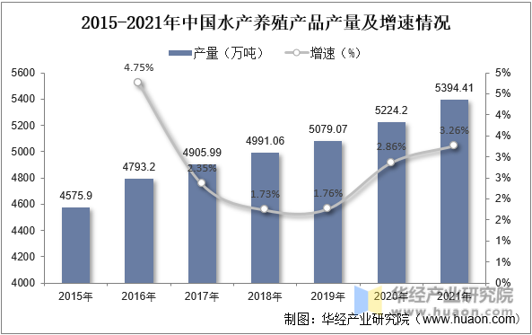 2015-2021年中国水产养殖产品产量及增速情况