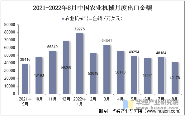 2021-2022年8月中国农业机械月度出口金额