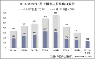 2022年8月中国裘皮服装出口数量、出口金额及出口均价统计分析