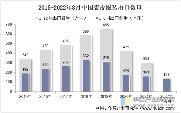 2015-2022年8月中国裘皮服装出口数量