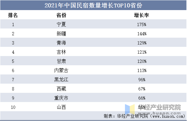2021年中国民宿数量增长TOP10省份