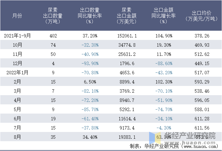 2021-2022年8月中国尿素出口情况统计表