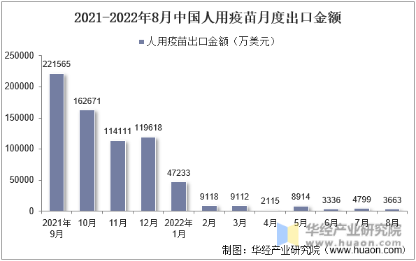 2021-2022年8月中国人用疫苗月度出口金额