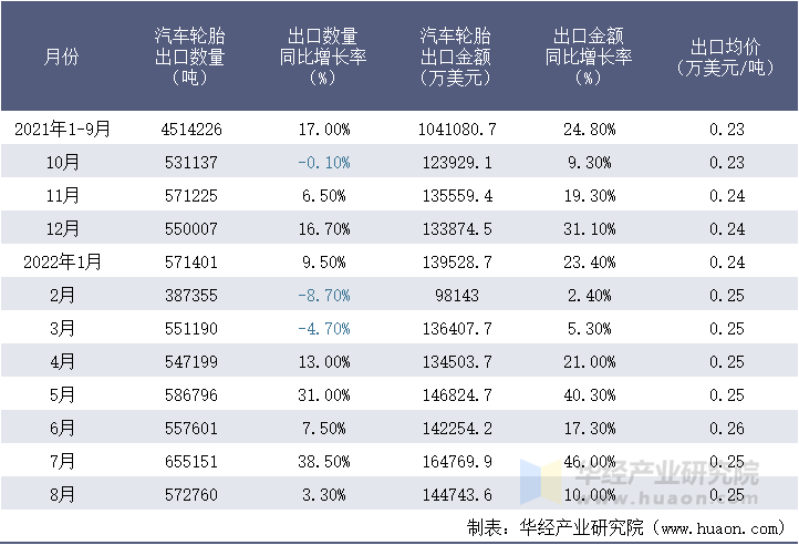 2021-2022年8月中国汽车轮胎出口情况统计表