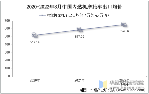 2020-2022年8月中国内燃机摩托车出口均价