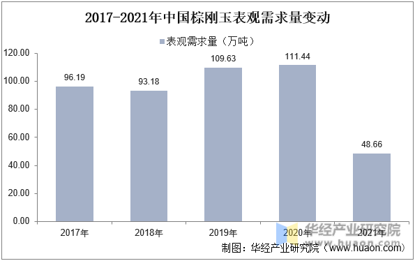 2017-2021年中国棕刚玉表观需求量变动