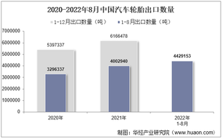 2022年8月中国汽车轮胎出口数量、出口金额及出口均价统计分析