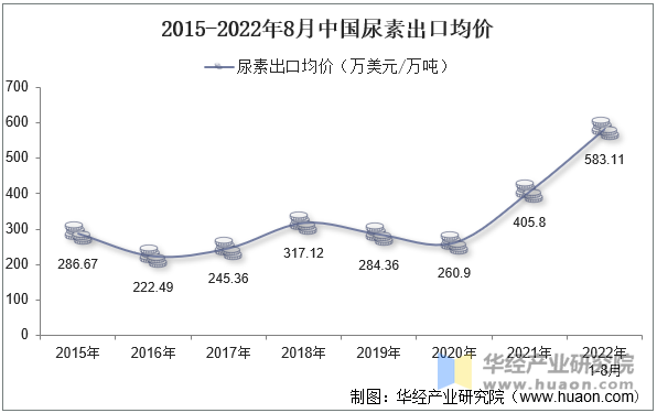 2015-2022年8月中国尿素出口均价