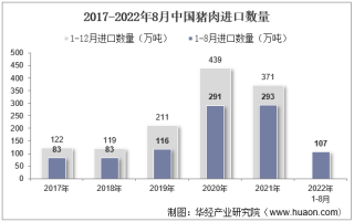 2022年8月中国猪肉进口数量、进口金额及进口均价统计分析