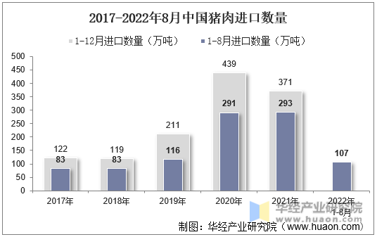 2017-2022年8月中国猪肉进口数量