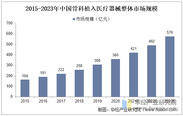 2015-2023年中国骨科植入医疗器械整体市场规模