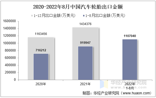 2020-2022年8月中国汽车轮胎出口金额