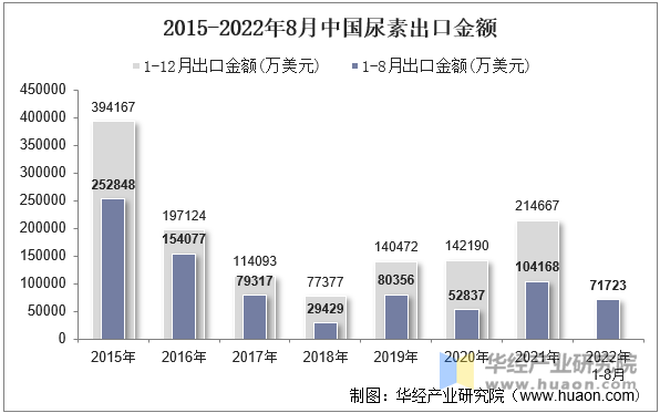 2015-2022年8月中国尿素出口金额