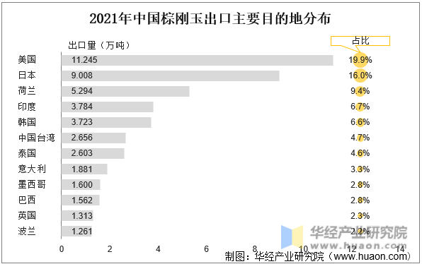 2021年中国棕刚玉出口主要目的地分布