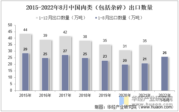 2015-2022年8月中国肉类（包括杂碎）出口数量