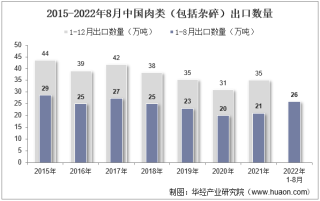 2022年8月中国肉类（包括杂碎）出口数量、出口金额及出口均价统计分析