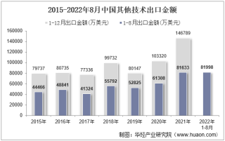 2022年8月中国其他技术出口金额统计分析