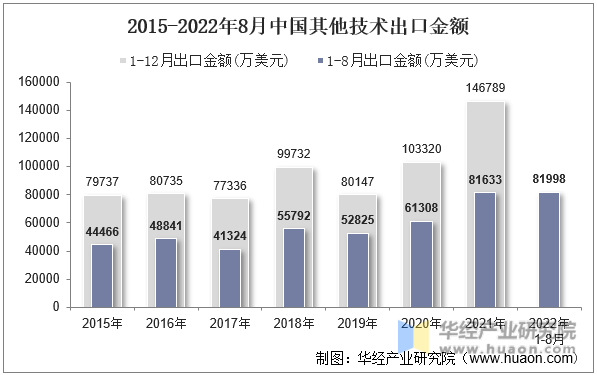 2015-2022年8月中国其他技术出口金额