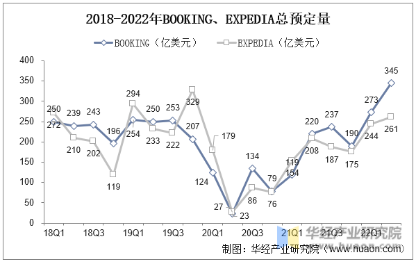 2018-2022年BOOKING、EXPEDIA总预定量