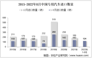 2022年8月中国专用汽车进口数量、进口金额及进口均价统计分析