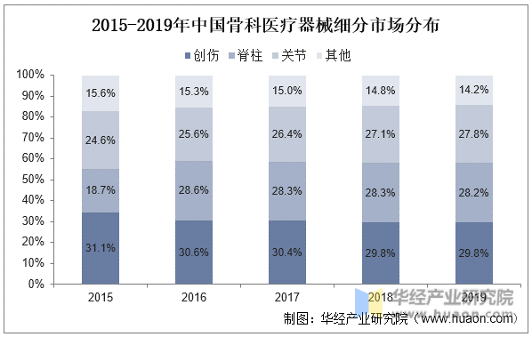 2015-2019年中国骨科医疗器械细分市场分布