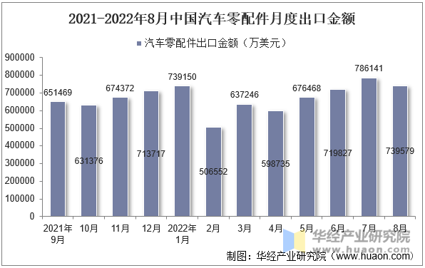 2021-2022年8月中国汽车零配件月度出口金额