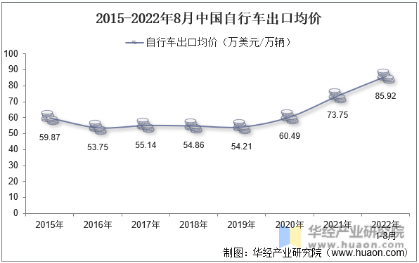 2015-2022年8月中国自行车出口均价