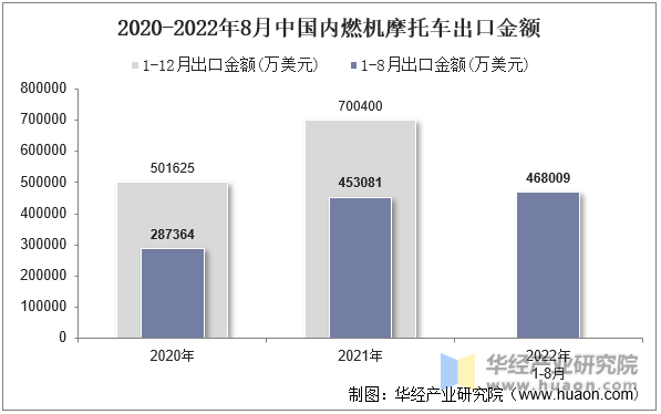 2020-2022年8月中国内燃机摩托车出口金额