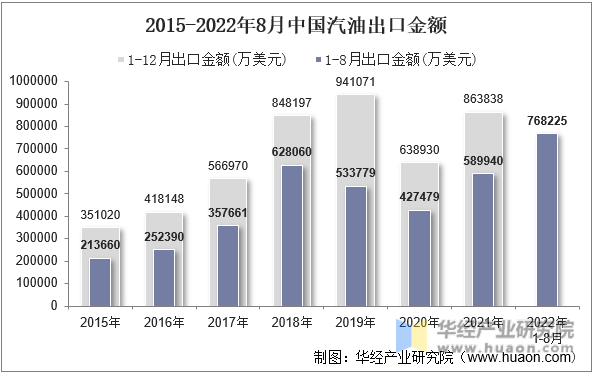 2015-2022年8月中国汽油出口金额
