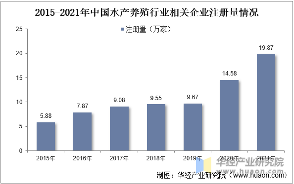 2015-2021年中国水产养殖行业相关企业注册量情况