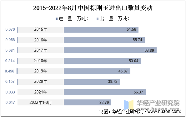 2015-2022年8月中国棕刚玉进出口数量变动