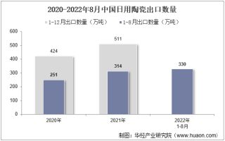 2022年8月中国日用陶瓷出口数量、出口金额及出口均价统计分析