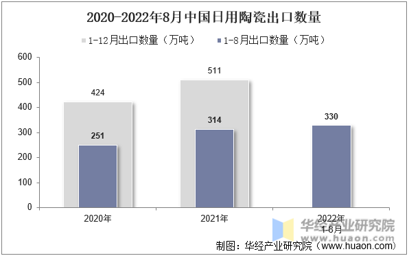 2020-2022年8月中国日用陶瓷出口数量