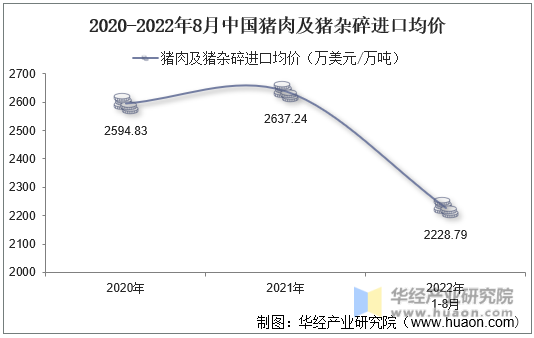 2020-2022年8月中国猪肉及猪杂碎进口均价
