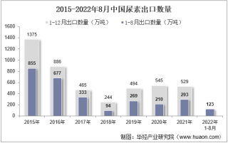 2022年8月中国尿素出口数量、出口金额及出口均价统计分析