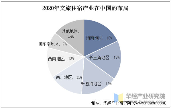2020年文旅住宿产业在中国的布局