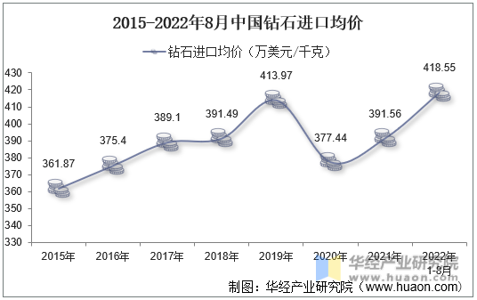 2015-2022年8月中国钻石进口均价