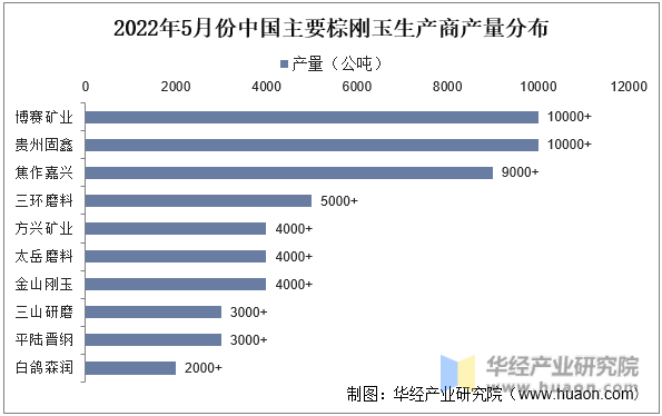 2022年5月份中国主要棕刚玉生产商产量分布