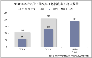 2022年8月中国汽车（包括底盘）出口数量、出口金额及出口均价统计分析