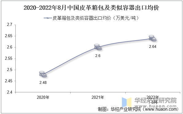 2020-2022年8月中国皮革箱包及类似容器出口均价