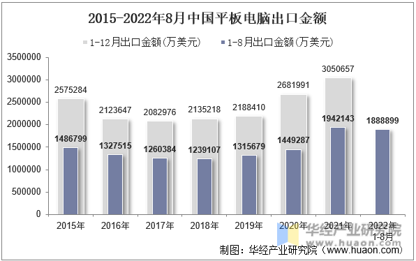 2015-2022年8月中国平板电脑出口金额