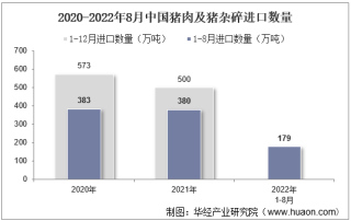 2022年8月中国猪肉及猪杂碎进口数量、进口金额及进口均价统计分析