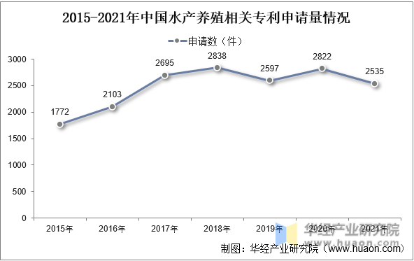 2015-2021年中国水产养殖相关专利申请量情况