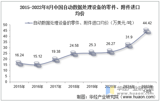 2015-2022年8月中国自动数据处理设备的零件、附件进口均价